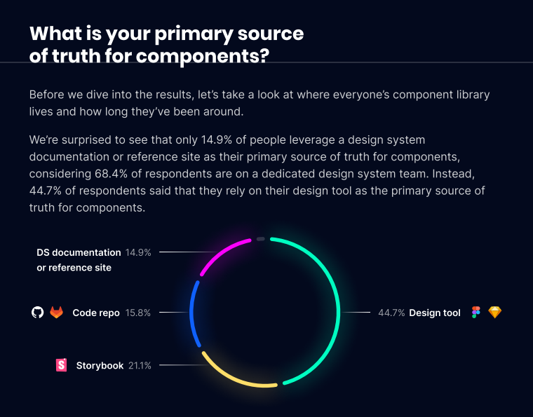 supernova_io's tweet image. The State of Components 2023 report is now available for download!

We analyzed the responses from 100+ respondents to pull out trends and key takeaways about how designers and developers are using components.

Here's a sneak peek into some of the data: