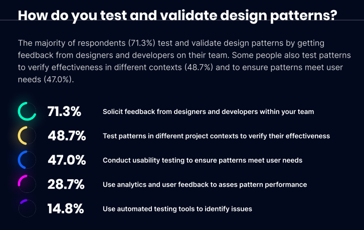 supernova_io's tweet image. The State of Components 2023 report is now available for download!

We analyzed the responses from 100+ respondents to pull out trends and key takeaways about how designers and developers are using components.

Here's a sneak peek into some of the data: