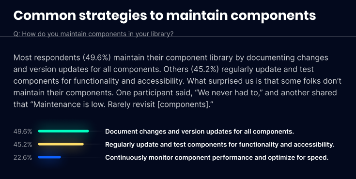 supernova_io's tweet image. The State of Components 2023 report is now available for download!

We analyzed the responses from 100+ respondents to pull out trends and key takeaways about how designers and developers are using components.

Here's a sneak peek into some of the data: