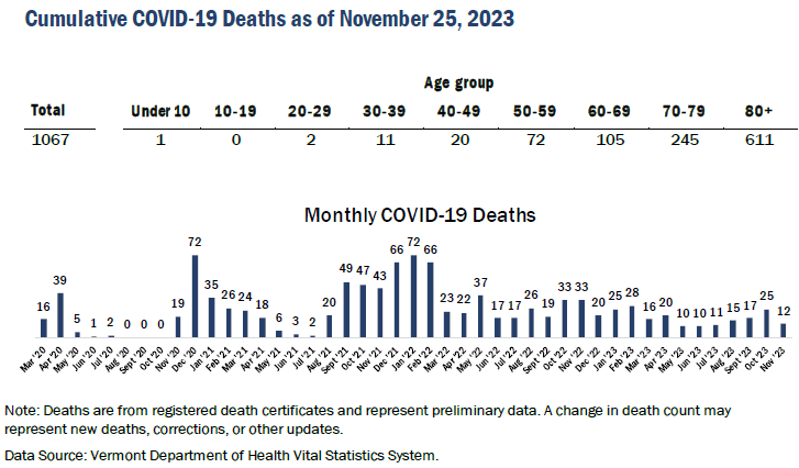mcquiston's tweet image. VDH: COVID cases and hospitalizations increase, 6 deaths 
New hospital admissions of patients with COVID-19, last 7 days: 7.53 per 100K (5.77 per 100K the previous week). #vthealth #vthospitals #vtcovid19 #covid19
vermontbiz.com/news/2023/dece…