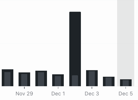 Uh... I think that this is going to mess with our analytics for the month. 😂
