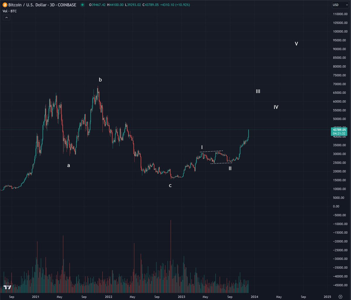 #BTC well and truly going parabolic now.

has all the characteristics of a wave 3 underway.

enjoy the ride and for the love of god don't overtrade