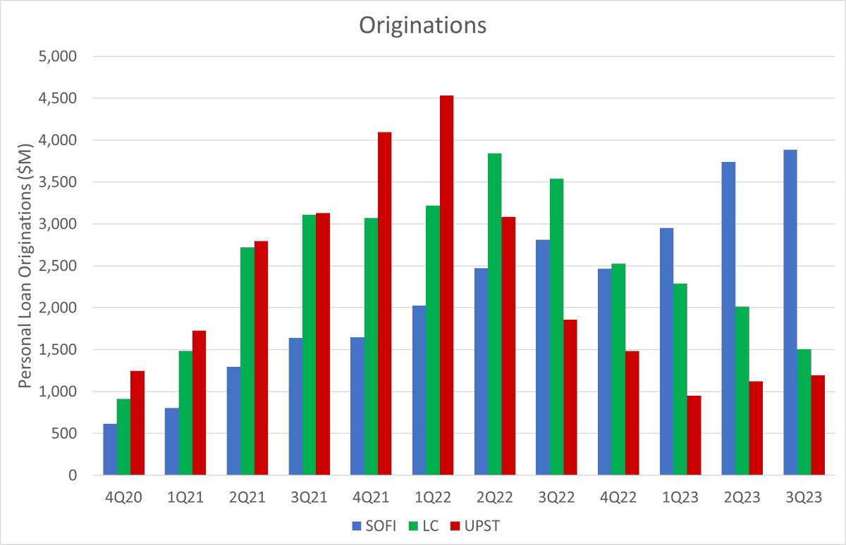 DataDInvesting's tweet image. $SOFI is in a #classofone when it comes to gaining market share in the fintech personal loan market. They are the only lender who has been resilient to the rate hike cycle. 

A lot of this comes from the timing of their bank charter, but a lot of it is also from execution.