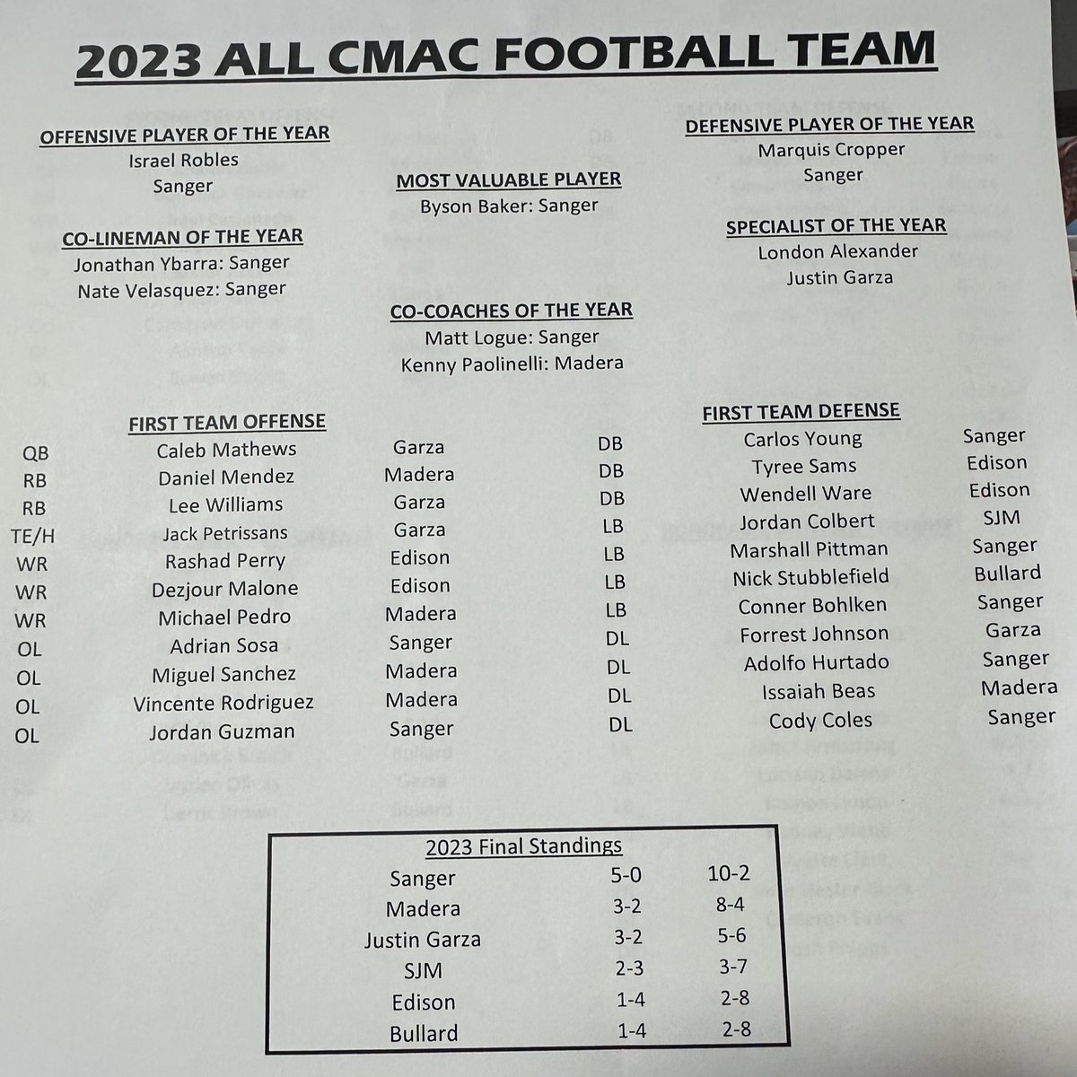 The All-CMAC football first team offense and defense. @SangerApaches dominate the awards:

MVP - @BrysonnBaker
OPOY - @Israel_Robles27
DPOY - @cropper_marquis
Specialist - @DonAlexander559
Co-linemen - @ybarra_78 and @Nate_v559
Co-coaches - Matt Logue and @CoachPaolinelli