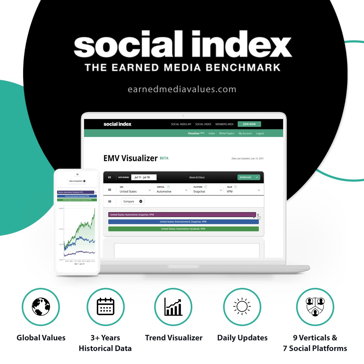 Social Index gives marketers industry-leading benchmarks to measure the #earnedmedia value of influencer, content marketing, PR, organic and paid social media campaigns. Position yourself for an impactful 2024—Claim your two FREE months today: earnedmediavalues.com