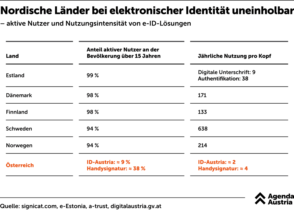 AgendaAustria's tweet image. Hast du schon eine e-ID?

Heute hat die ID-Austria die Handy-Signatur abgelöst.
Doch Österreich hinkt in der Nutzung elektronischer Identitäten weit hinterher. 

Während #Estland, #Dänemark und #Finnland eine nahezu 100 %ige Abdeckung erreichen, hatten zuletzt nur 38 % der