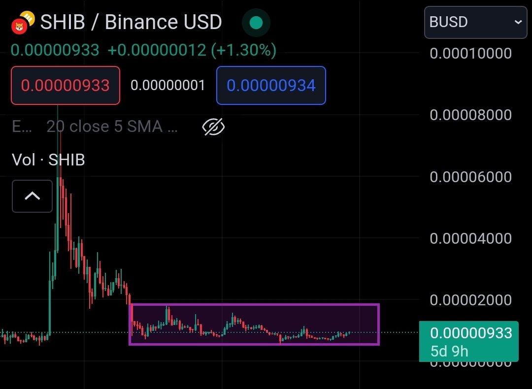 army_shiba's tweet photo. $SHIB accumulation coming to an end. We will see some nice pumps after that. https://t.co/F9UrLegxT7