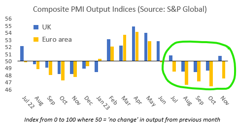 ICYMI, the UK composite #PMI (services and manufacturing) was revised up to 50.7 in November (flash 50.1) 👍 Only just above the 'neutral' 50, but a marked improvement from October's 48.7 - and well above the eurozone's 47.6. Others... 🇮🇪 52.3 🇪🇸 49.8 🇮🇹 48.1 🇩🇪 47.8 🇫🇷 44.6