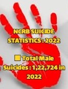 Achievement of @BJP4India government after their male hatred. 

#LadliBahanyojna
#15kToWomen 

#MaleSuicide