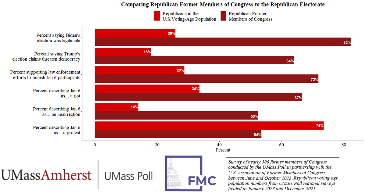 Alex Theodoridis (@agtheodoridis) on Twitter photo The opinions of Republican former members of Congress stand in stark contrast to those expressed by both the GOP rank-and-file in prior polling and the public stances of many current Republican members of Congress. <a href="/UMassPoll/">UMass Poll</a> The opinions of Republican former members of Congress stand in stark contrast to those expressed by both the GOP rank-and-file in prior polling and the public stances of many current Republican members of Congress. <a href="/UMassPoll/">UMass Poll</a>
