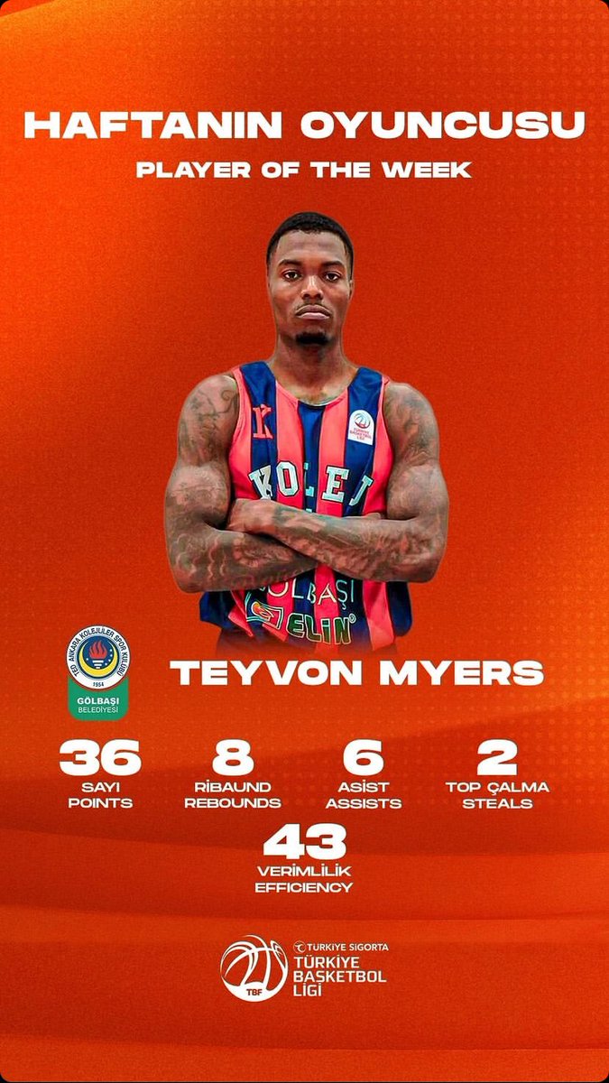 Teyvon Myers awarded as Player of the Week in Turkish TBL as he performed 36 PTS with 3/3 behind the arc, 8 REBs and 6 ASTs and recorded 43! Efficiency score!

Congrats!