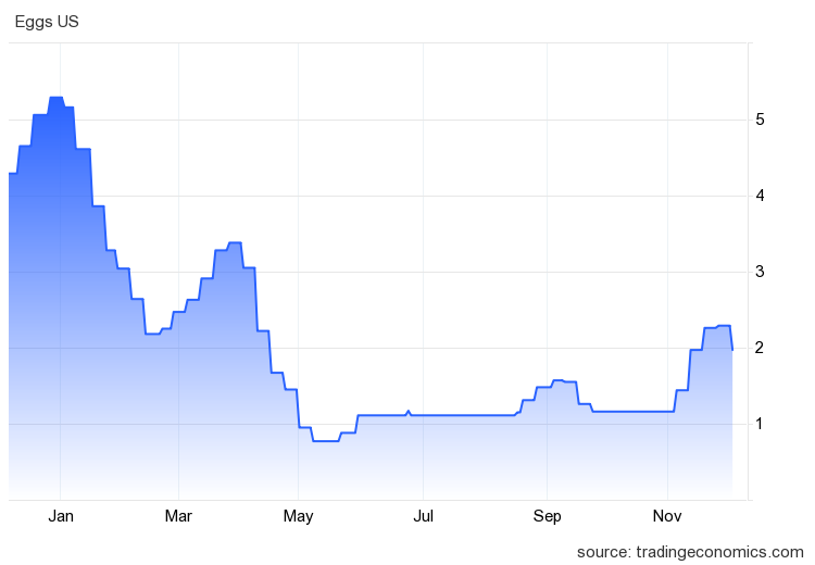 price_statistic's tweet photo. EGGS PRICE - USA
#prices #argiculture #CostOfLiving #usa
⚡️ Eggs 🥚 US decreased 3.32 USD/DOZEN or 62.76% since the beginning of 2023, now is 1.97 USD/DOZEN
⚡️ Historically, Eggs US reached an all time high of 5.29 in December of 2022
(1 dozen equals 12 eggs) https://t.co/ieJu8xmPd9