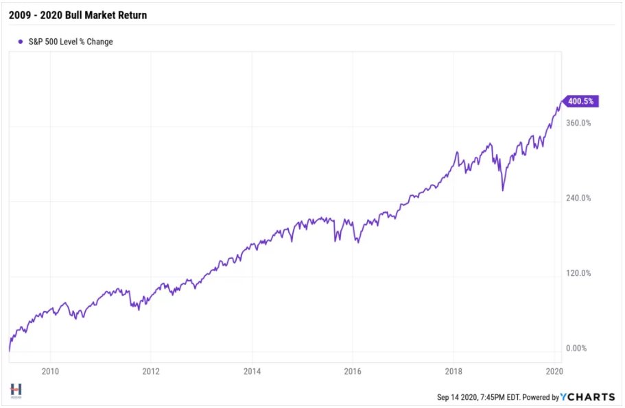 traderthoughtsX's tweet image. The longest bull market in history lasted from March 2009 to February 2020, when the US stock market rose 400% over 11 years. The bull market ended abruptly due to the COVID-19 pandemic, which triggered a global market crash.