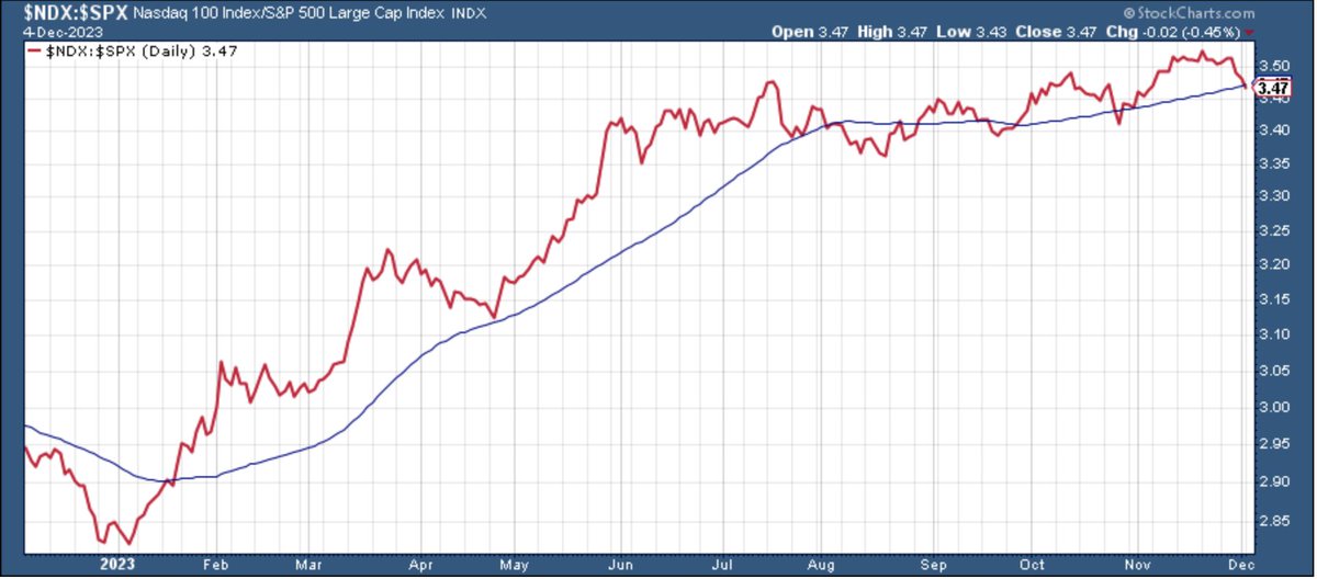SethCL's tweet image. So far, a perfect bounce off of 50-DMA support... so far!

$NDX $SPX $QQQ