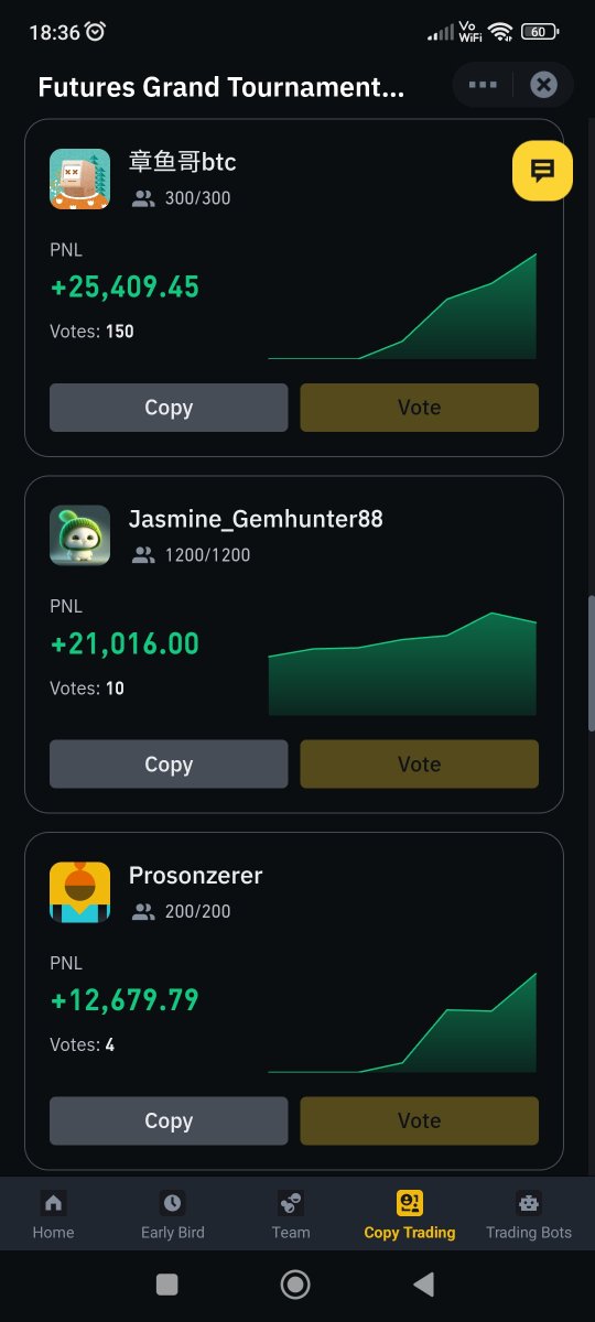 All should vote for you leader ☺️ @Gemhunter88  #binance #BinanceTournament