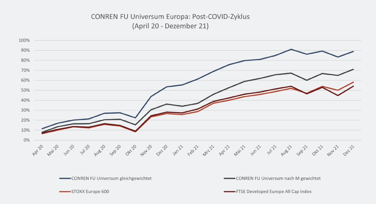 ConrenResearch's tweet photo. #Aktien von #Familienunternehmen in #Europa haben sich während/nach #COVID- 19-Krise sowie im den folgenden Perfekten Sturm für Europa (Zinsschock, Ukraine- Krieg und Energiekrise) samt Rebound gut geschlagen.

Mehr dazu: https://t.co/lML6vdZtlI https://t.co/uFXSzMNvkR