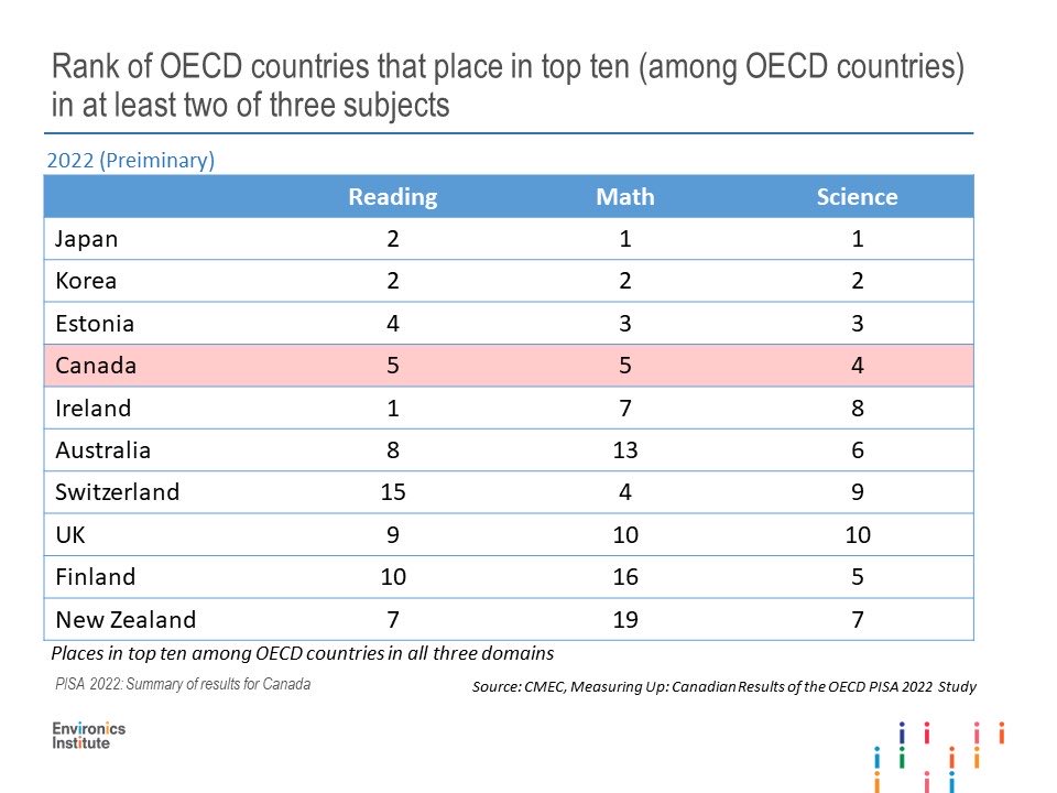 PISA 2022: Matematik &amp; Fen okuryazarlığı, Okuma becerileri-En iyi 10 ülke.
#PISA2022