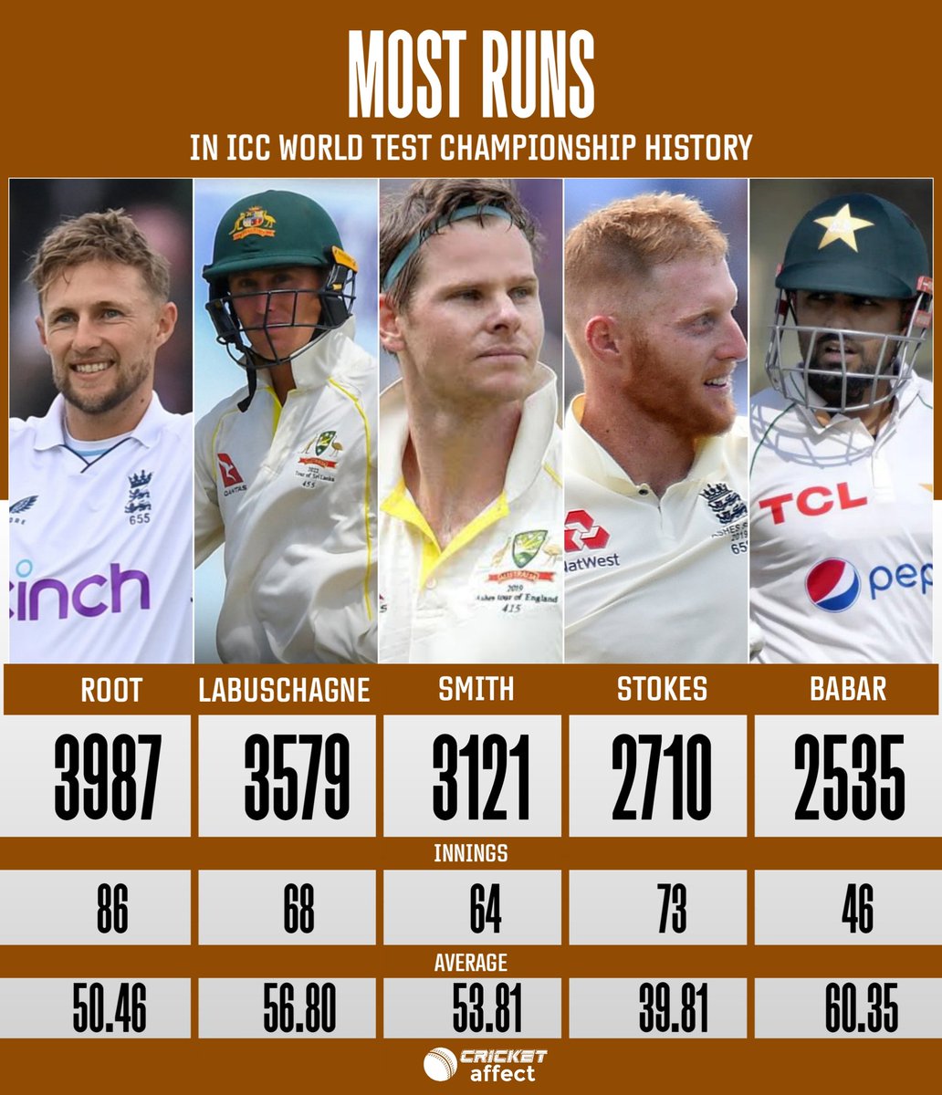 Most Runs in ICC World Test Championship History:

#JoeRoot #marnuslabuschagne  #SteveSmith  #BenStokes #BabarAzam  #cricket  #ICCWorldTestChampionship