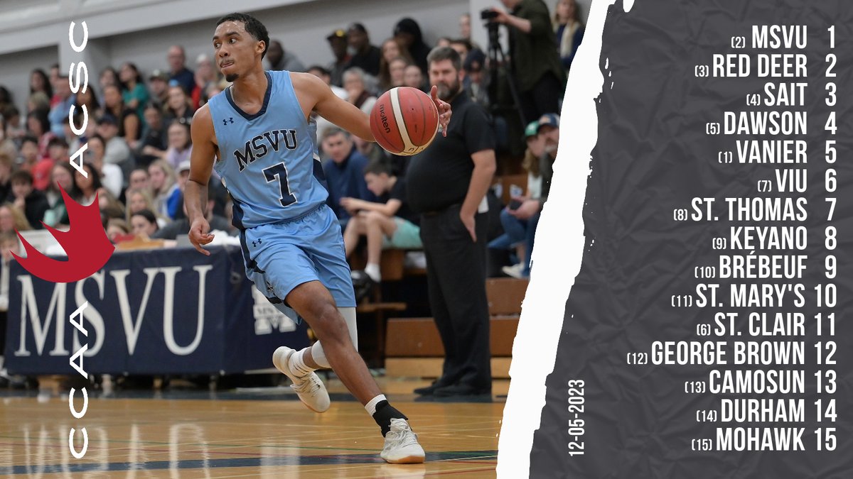 CCAAsportACSC's tweet photo. 🇨🇦 CCAA Men's Basketball Rankings
🏀Classements de basketball masculin
1⃣  @MountMystics
2⃣  @RDP_Athletics
3⃣  @SAIT_Trojans
4⃣  @blues_dawson
5⃣  @vanierathletics
#CCAArankings #LetsGoCCAA https://t.co/sta1r4UUiy