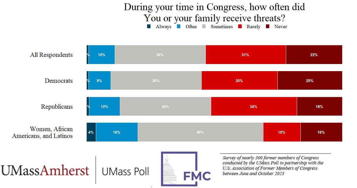 Nearly 1/2 of former members indicate that they or their families received threats during their time in office. About 70% of women, African-American & Latino former members report such threats, & the frequency of threats is higher for members who served more recently. @UMassPoll