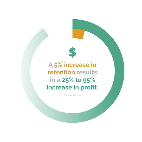 Anvil_AppWorks's tweet photo. Did you know it costs ⭐️ 5x MORE ⭐️ to attract a new customer than keep an old one? Find out how >> > https://t.co/IxGW8zBBGm https://t.co/d0iYM47U8c