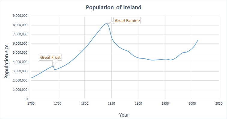 The usual bunch of non-Irish racists are supporting a tiny number of violent Irish extremists by tweeting ‘Ireland is full’. Neither bunch know much of Ireland, it’s history or culture. A simple Google will show that the population is well below that of the 1840s. Racism is evil.
