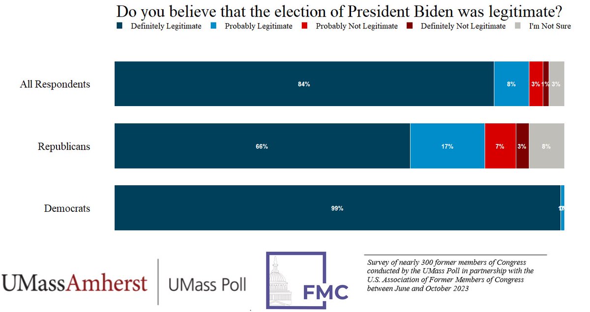 New polling from @UMassPoll shows the wide gaps between the old Republican Party and the new Republican Party. 👇