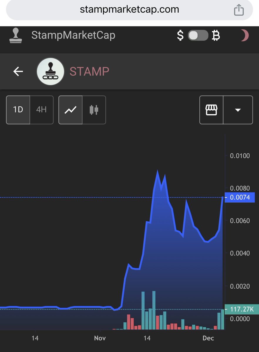 Hold up, I thought the stamp pump had stopped check today and boom are volumes for today are greater that the original, these next few days are going to be wild. WE WILL HIT THE MILL EASY.

$142,860 * 7 days = over $1 Mill 

#SRC20 #STAMP