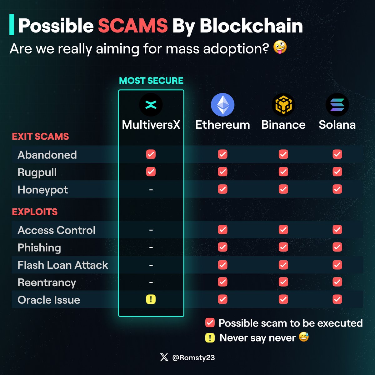 🧵MASS ADOPTION they say...
Infographics👇

Could you please take a step back and try to imagine how crazy it would be if tomorrow we had a billion more users on #web3?

Yeah, you're right... All REKT🚨

$EGLD $ETH $BNB $SOL