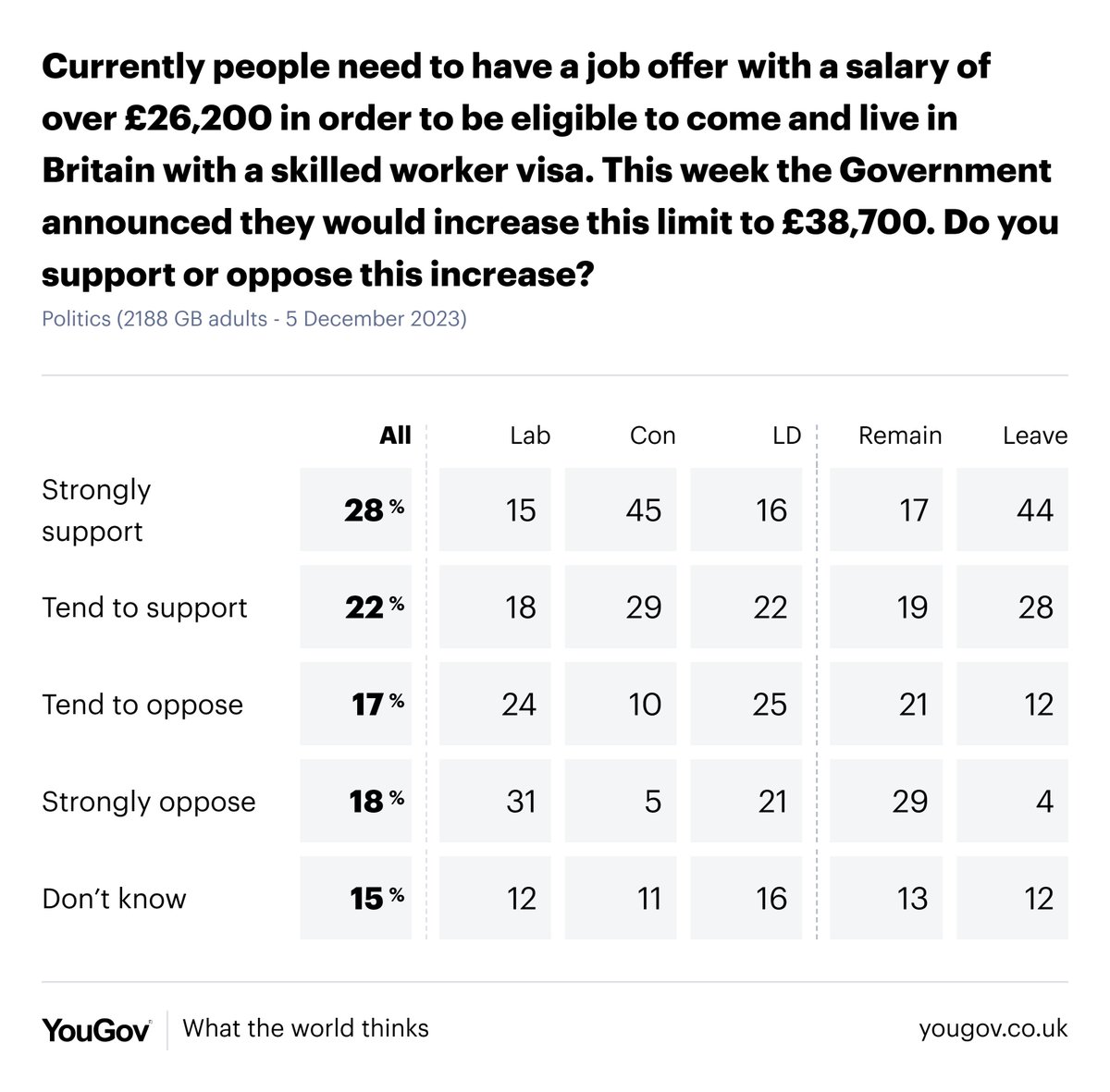 By 50% to 35%, Britons support the government's proposal to increase the minimum salary requirement for skilled overseas workers visas to £38,700 yougov.co.uk/topics/politic…