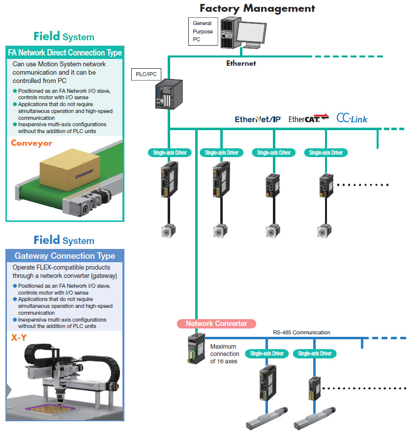 OrientalMotor's tweet image. Industrial network products simplify connections between motors/actuators &amp;amp; PLCs/IPCs via #EtherNetIP #EtherCAT #Profinet #CClink #Mechatrolink &amp;amp; more...

More info: hubs.li/Q027pLHy0

🆕 We&apos;ve added a quick guide to help you set up #ROS #ROS2!  However, support is limited.