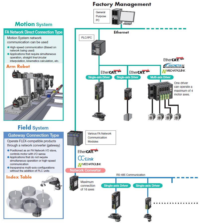 OrientalMotor's tweet image. Industrial network products simplify connections between motors/actuators &amp;amp; PLCs/IPCs via #EtherNetIP #EtherCAT #Profinet #CClink #Mechatrolink &amp;amp; more...

More info: hubs.li/Q027pLHy0

🆕 We&apos;ve added a quick guide to help you set up #ROS #ROS2!  However, support is limited.