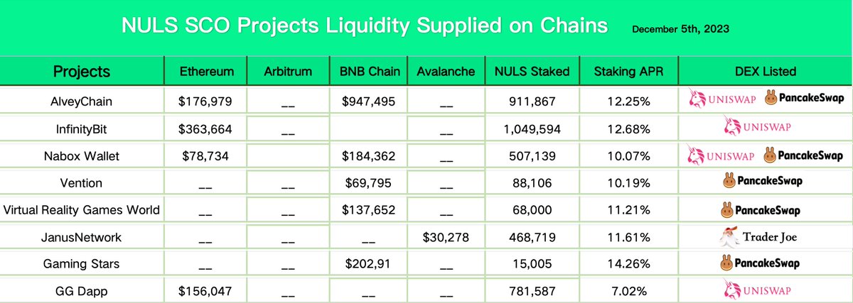 NULS SCO staking summary⛏️ Find out the latest #NULS SCO projects' liquidity supplied on different blockchains and stake your NULS to earn token incentives. You can also stake to earn unlisted tokens & discover the next hidden gem on pocm.nuls.io/pocm/Projects/… #Nuls #SCO #Staking