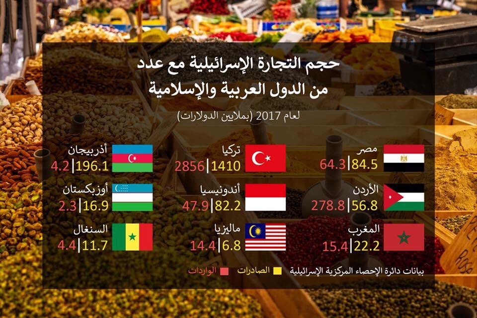houseofahmed's tweet photo. على هذا المبدأ اطلعي من مصر وشوفي دولة ثانية تنابحي منها يامنافقة، وخاصة ان مصر اول دولة عربية اعترفت في اسرائيل وماشاء الله التبادل التجاري والصفقات بينكم بالمليارات .. بس الجميع يعلم انكم منافقين وتابعين المال https://t.co/kpOyFjEVlK
