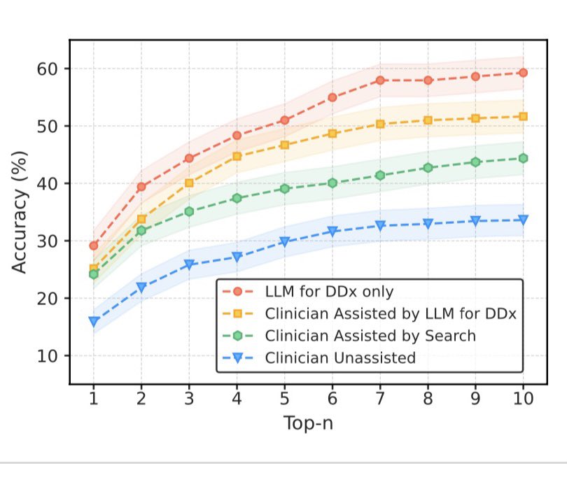 #LLM and accurate DDx.
LLM may empower physicians, widen patients' access to specialist-level expertise
👇🏼diagram is little disturbing, LLM performed better than LLM-assisted specialists. I’m hopeful-in real world- LLM-assisted physicians will do better.

arxiv.org/abs/2312.00164