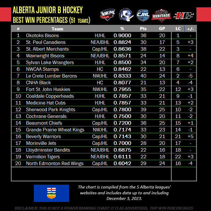 mfberry60's tweet photo. Alberta Jr B TW ... @OkotoksBisons hold down the best record in the province followed by @JuniorCanadiens and @The_Blue_Guys. NWCAA Stamps tops in Calgary while @LcLumberBarons are first in the NWJHL. @FSJHUSKIES move into T10, @WarriorsBeverly and @TigersVermilion join the T20. https://t.co/T7X4LsACyh