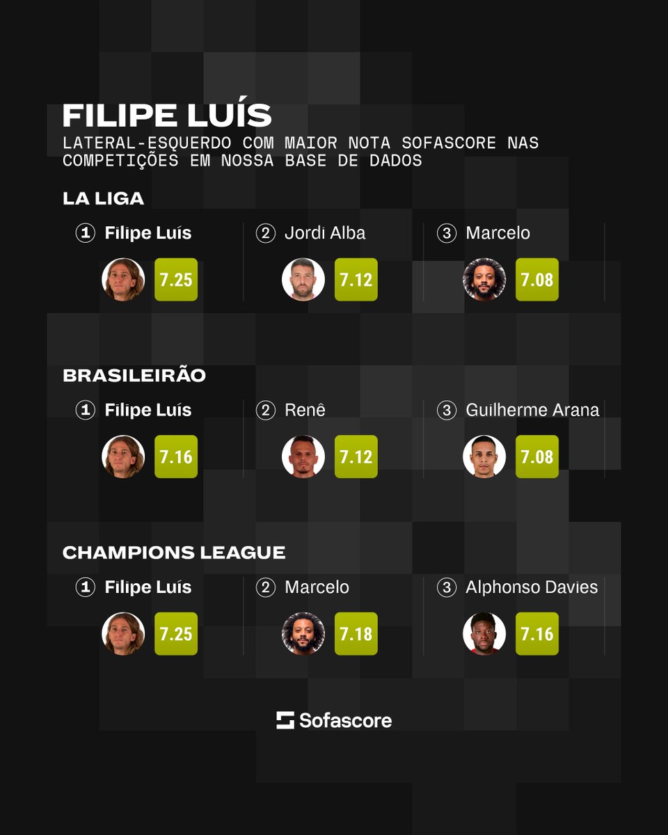 Filipe Luís entre todos os laterais da história da nossa base de dados: 🥇 1º em Nota Sofascore na LaLiga (7.25) 🥇 1º em Nota Sofascore no Brasileirão (7.16) 🥇 1º em Nota Sofascore na Champions (7.25) Fez história no futebol! 👏👏 @filipeluis