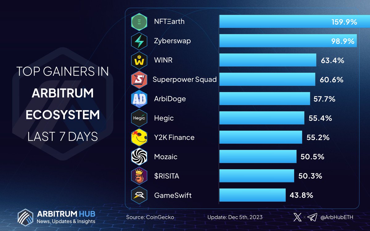 🔥 Discover the top gainers in #Arbitrum last 7 days! 🧡💙 🥇 $NFTE @NFTEarth_L2 🥈 $ZYB @zyberswap 🥉 $WINR @WINRProtocol $SQUAD @Superpow_Squad $ADOGE @ArbiDogecoin $HEGIC @HegicOptions $Y2K @y2kfinance $MOZ @Mozaic_Fi $RISITA @Risitas_coin $GSWIFT @GameSwift_io Which