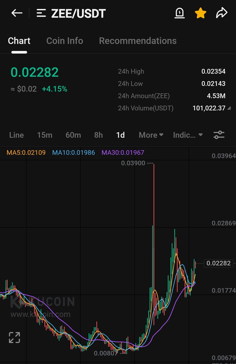 $zee 
Looking very bullish 🚀🚀
It will reverse from here and touch the $0.06 area..

$btc $eth $matter $work $aurora $token $ordi $squad $meme $haka $tenet