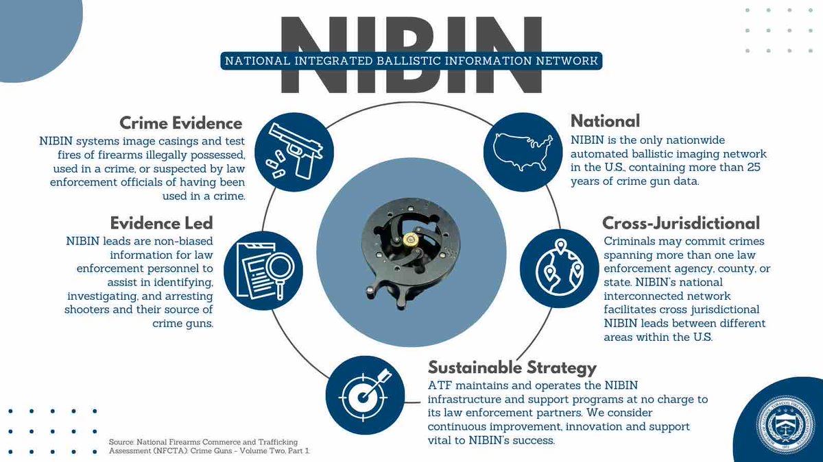 The mission of ATF’s #NIBIN is to reduce gun violence through effective identification, investigation & prosecution of trigger pullers & illegal firearms traffickers. SoCal has 16 NIBIN sites. Read more about NIBIN ow.ly/Hw4m50QfkC6 #StopGunTrafficking