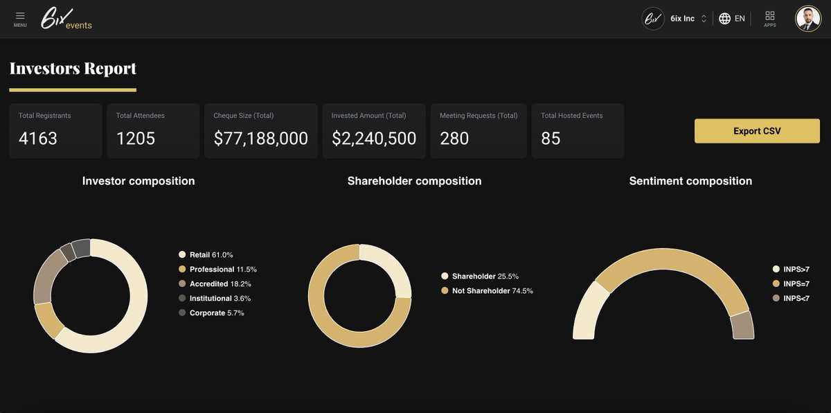 danielbarankin's tweet image. 🚀 Launching Tomorrow – If you are using @6ix to host investor events to reach investors, attract capital &amp;amp; grow your reputation in the capital markets, you willl now be able to see, in one single view, all of your analytics across all of your events! 

6ix Events – The only…
