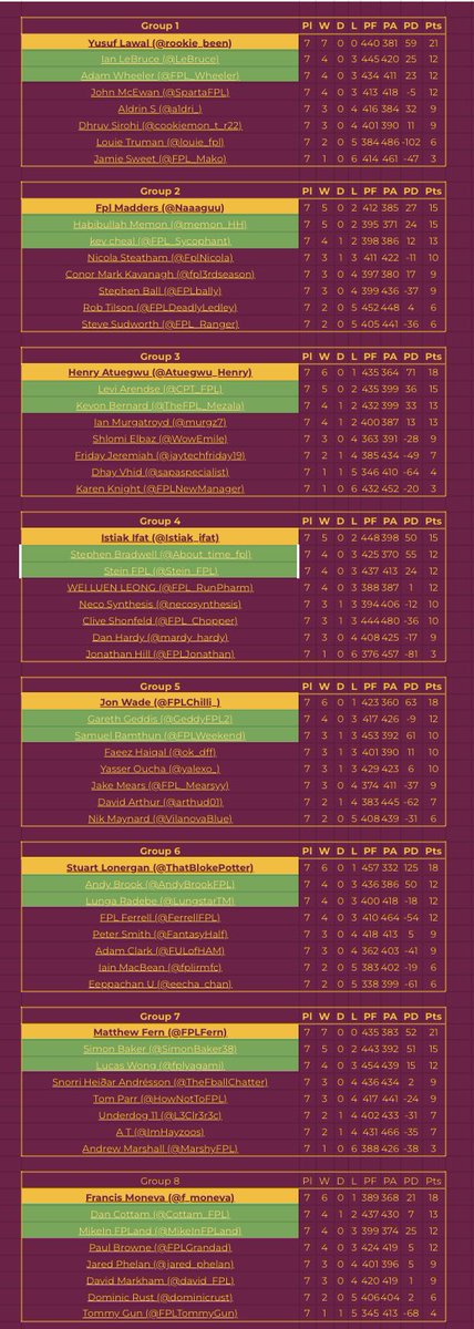 FPL_Hank2's tweet image. 🚨 The #Mediocre64 Cup Group Stage - Final Standings:

🟡 - Through to 2nd knockout round
🟢 - Through to 1st knockout round

1st knockout round - Seeded draw - 2nd vs 3rd - 2 legs - GW16/17

2nd knockout round - Seeded draw - Group winners vs 1st knockout round winners - GW19/20