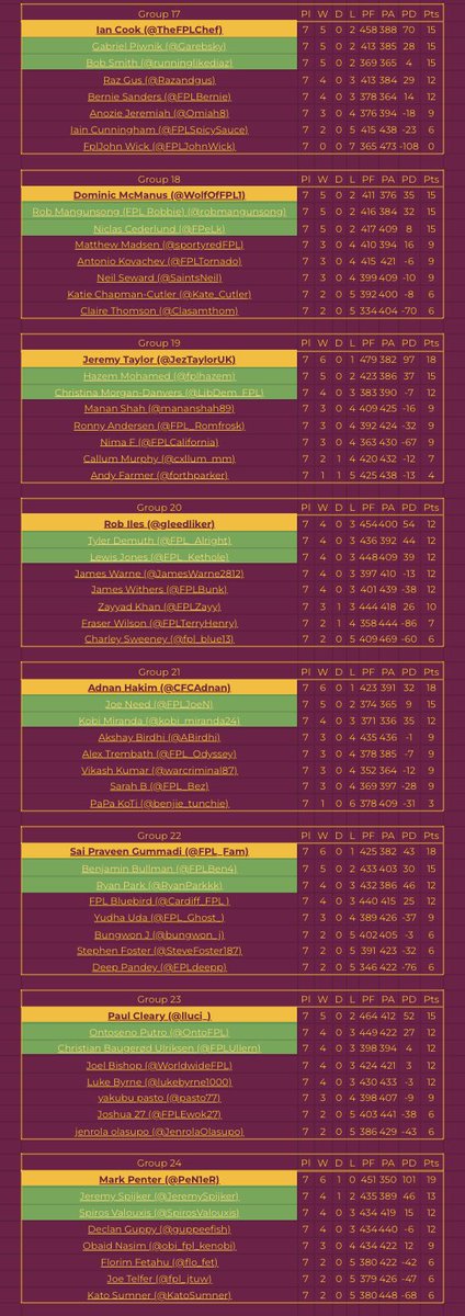 FPL_Hank2's tweet image. 🚨 The #Mediocre64 Cup Group Stage - Final Standings:

🟡 - Through to 2nd knockout round
🟢 - Through to 1st knockout round

1st knockout round - Seeded draw - 2nd vs 3rd - 2 legs - GW16/17

2nd knockout round - Seeded draw - Group winners vs 1st knockout round winners - GW19/20