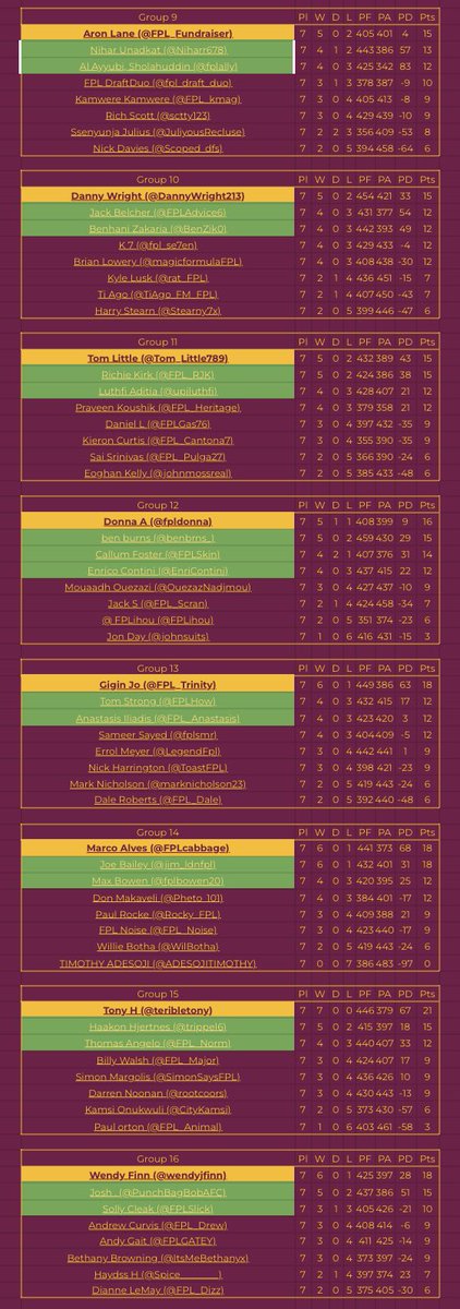 FPL_Hank2's tweet image. 🚨 The #Mediocre64 Cup Group Stage - Final Standings:

🟡 - Through to 2nd knockout round
🟢 - Through to 1st knockout round

1st knockout round - Seeded draw - 2nd vs 3rd - 2 legs - GW16/17

2nd knockout round - Seeded draw - Group winners vs 1st knockout round winners - GW19/20