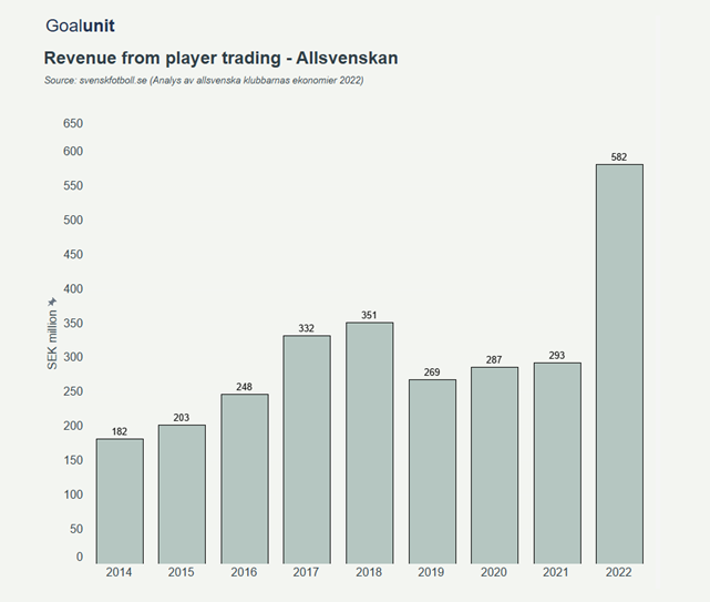 As a follow-up to the recent discussion on <a href="/oloflundh/">Olof Lundh</a> podcast, here's an update on Project 500, which Goalunit runs together with <a href="/SEF_Elitfotboll/">Svensk Elitfotboll</a>
goalunit.com/project-500/