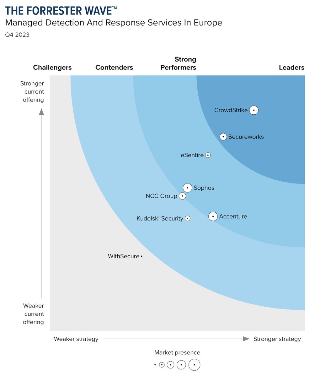 Proud to be part of the <a href="/CrowdStrike/">CrowdStrike</a> #FalconComplete #MDR team! The ONLY Leader in both 2023 Forrester Waves (Global AND Europe). 

It takes countless hours from so many people to prepare for these. Very rewarding to see all of the hard work pay off!

crowdstrike.com/resources/repo…