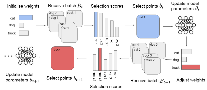 bankes_william's tweet photo. 🚀 Excited to share REDUCER, a method for robust and efficient data downsampling that uses class priority reweighting to select points from poorly performing classes.

Checkout our paper at: https://t.co/hEBNmaGVfj,
I'll be at NeurIPS, feel free to reach out! https://t.co/9F1R0zxtIO