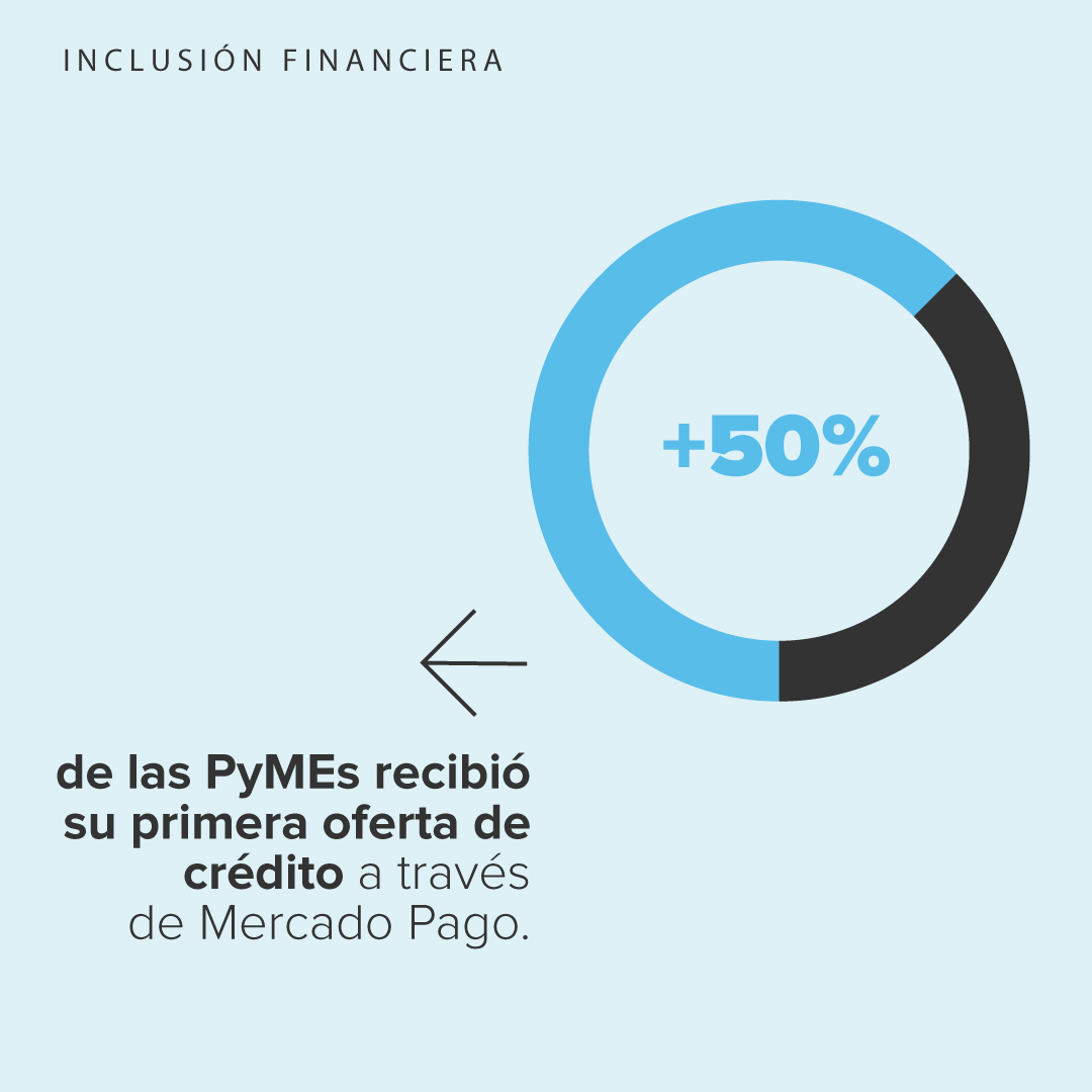 chcibelli's tweet photo. Inclusión financiera! Para ampliar sus negocios, 1 de cada 3 PyMES apostaron a sumar tecnología e infraestructura. Y 1 de cada 2 recibieron su primera oferta de crédito con @MercadoPago 💙 #OrgulloMeli #ImpactosQueImportan https://t.co/dESsH0a8Al