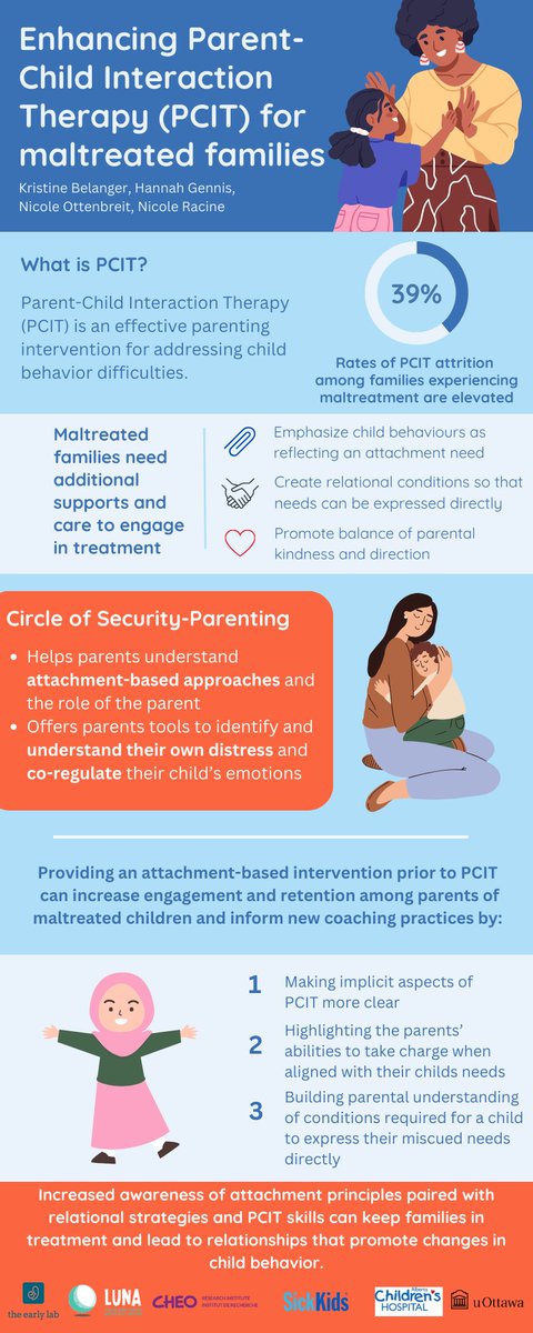 The Early Lab (@theearlylab) on Twitter photo 📣Parent-Child Interaction Therapy can be enhanced by incorporating attachment-based principles for maltreated families. Learn about our research, led by Dr. Kris Belanger, below:
<a href="/racinen2/">Dr. Nicole Racine</a> <a href="/drhannahg/">Dr. Hannah Gennis</a> shorturl.at/giotV
<a href="/uOttawa/">Université d'Ottawa | University of Ottawa</a> <a href="/CHEO/">CHEO Ottawa</a> <a href="/SickKidsNews/">The Hospital for Sick Children (SickKids)</a> <a href="/UofCr4kids/">ACHRI</a> <a href="/lunacentreyyc/">Luna Child and Youth Advocacy Centre</a> 📣Parent-Child Interaction Therapy can be enhanced by incorporating attachment-based principles for maltreated families. Learn about our research, led by Dr. Kris Belanger, below:
<a href="/racinen2/">Dr. Nicole Racine</a> <a href="/drhannahg/">Dr. Hannah Gennis</a> shorturl.at/giotV
<a href="/uOttawa/">Université d'Ottawa | University of Ottawa</a> <a href="/CHEO/">CHEO Ottawa</a> <a href="/SickKidsNews/">The Hospital for Sick Children (SickKids)</a> <a href="/UofCr4kids/">ACHRI</a> <a href="/lunacentreyyc/">Luna Child and Youth Advocacy Centre</a>