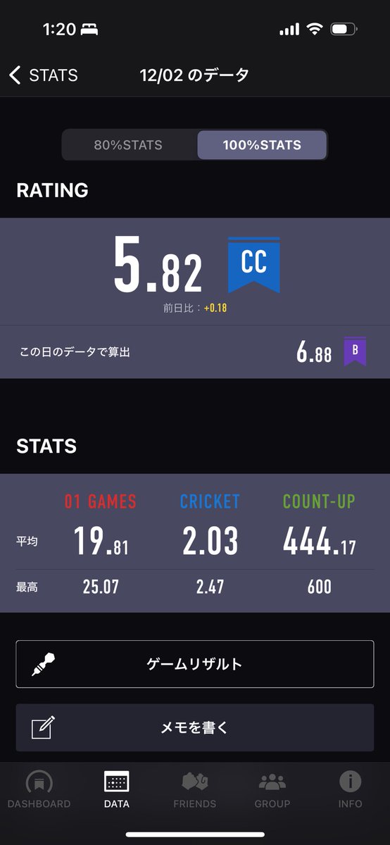 nagiseee02's tweet photo. 確実に成長してる！笑
グリップもホームも変えて2週間くらい
少し慣れてきた
#ダーツ
#だーつ
#ダーツバー
#ダーツ友達募集
#投友募集
#ダーツ男子
#ダーツ女子 https://t.co/er3AFfynQ0